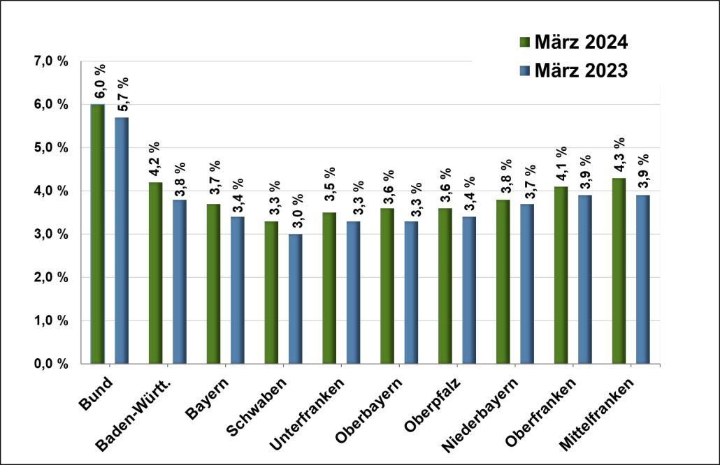 Vergrößerungsansichten für Bild: Die Bayerische Arbeitslosenquote liegt im März 2024 mit 3,7 % deutlich unter der Quote von Baden-Württemberg mit 4,2 %. Die niedrigste Arbeitslosenquote aller bayerischen Regierungsbezirke hat im März 2024 Schwaben mit 3,3 %. Es folgen Unterfranken mit 3,5 %, sowie die Oberpfalz und Oberbayern mit jeweils 3,6 %. Weiterhin folgen Niederbayern mit 3,8 % und Oberfranken mit jeweils 4,1 %. Schlusslicht in diesem Monat bildet Mittelfranken mit 4,3 %. Zwei Regierungsbezirke liegen über der 4-Prozentmarke und fünf Regierungsbezirke wiese eine Arbeitslosenquote unter 4 % auf.